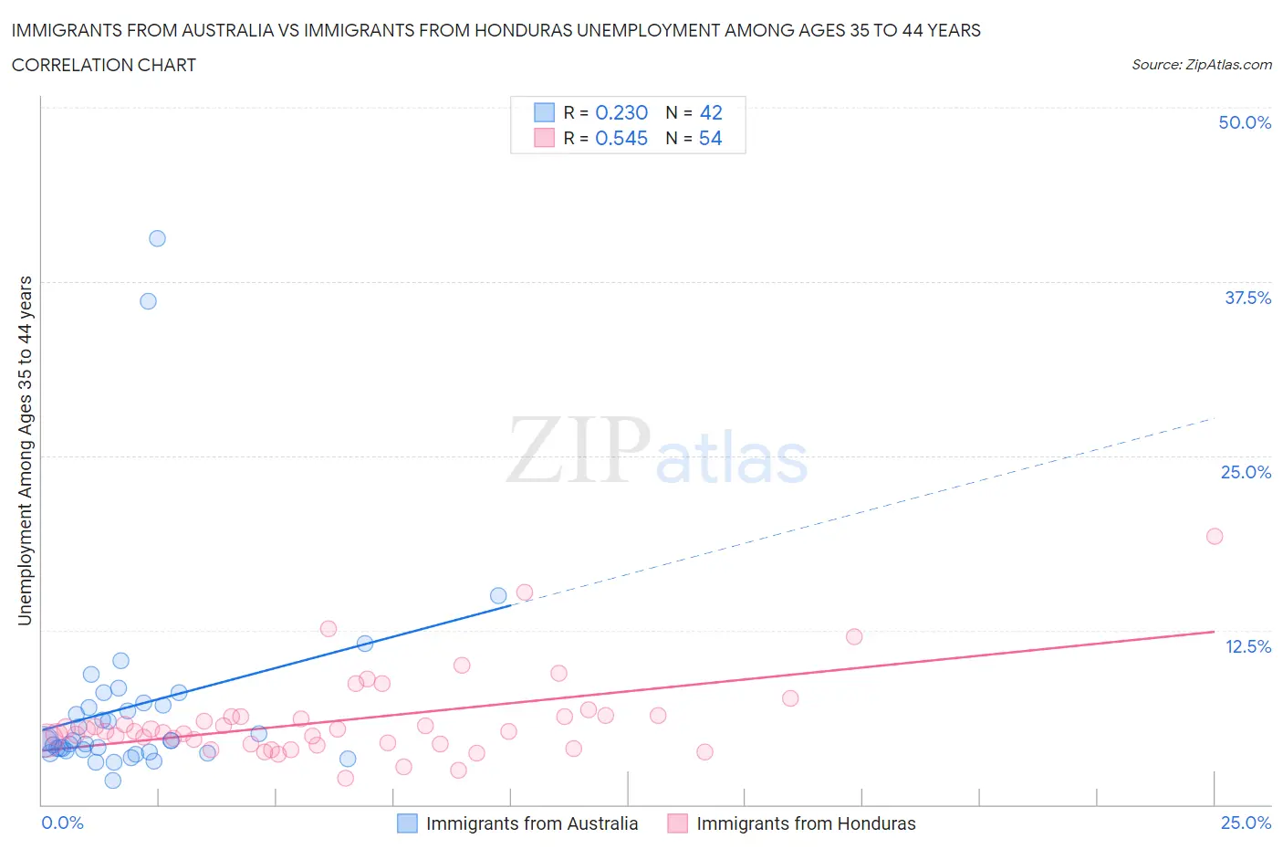 Immigrants from Australia vs Immigrants from Honduras Unemployment Among Ages 35 to 44 years