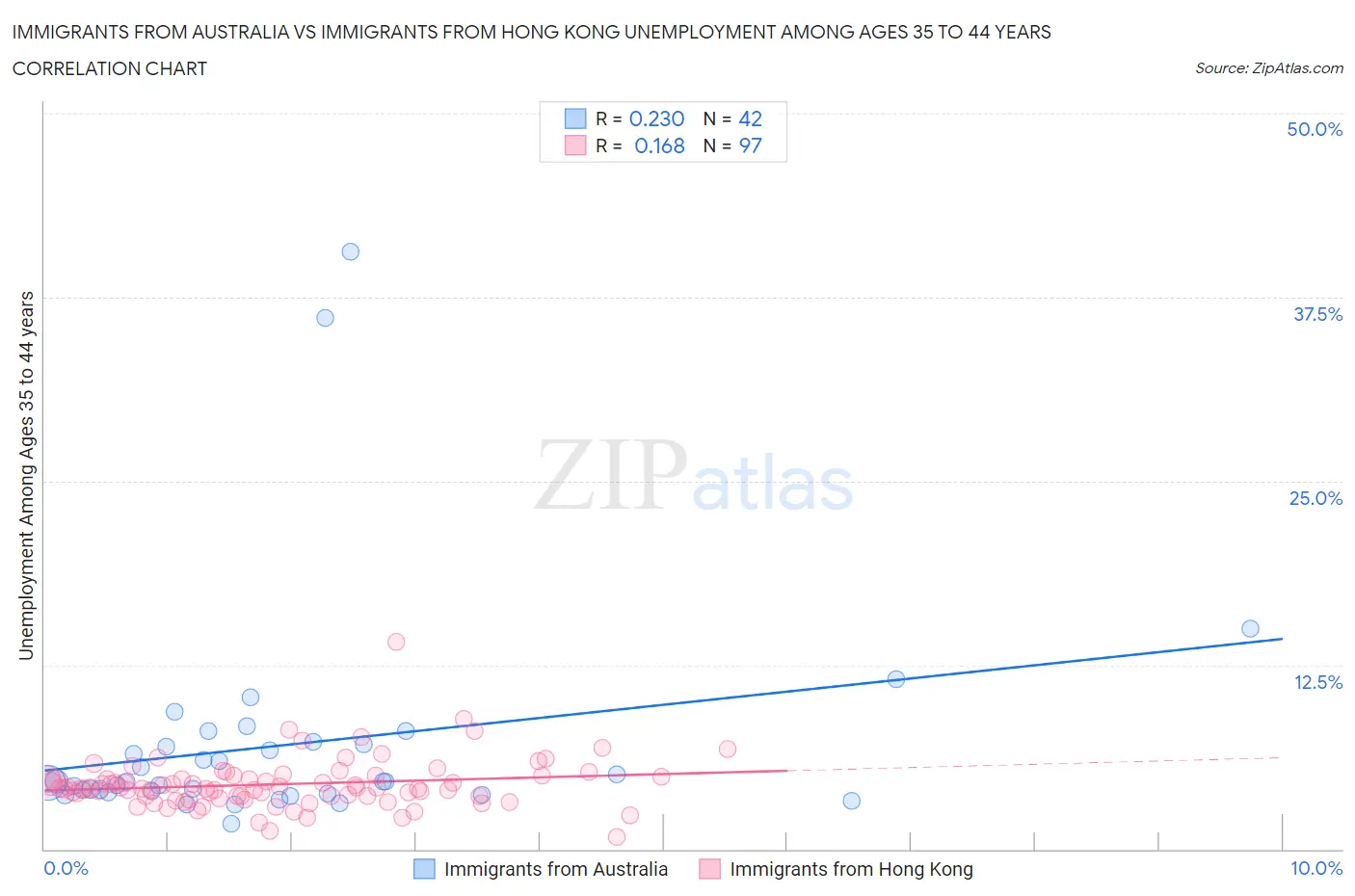 Immigrants from Australia vs Immigrants from Hong Kong Unemployment Among Ages 35 to 44 years