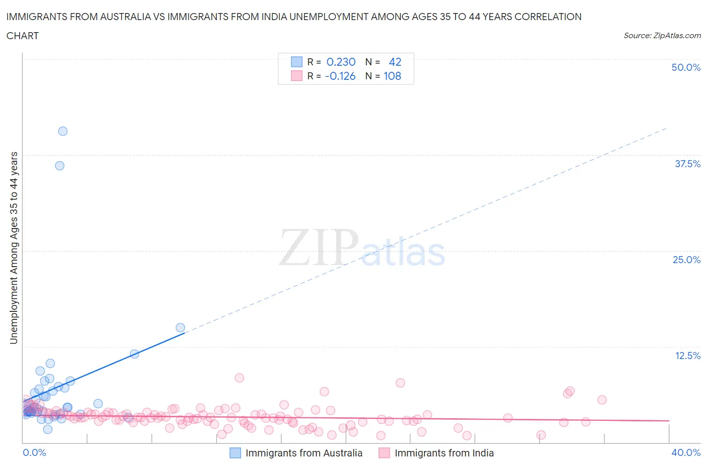 Immigrants from Australia vs Immigrants from India Unemployment Among Ages 35 to 44 years