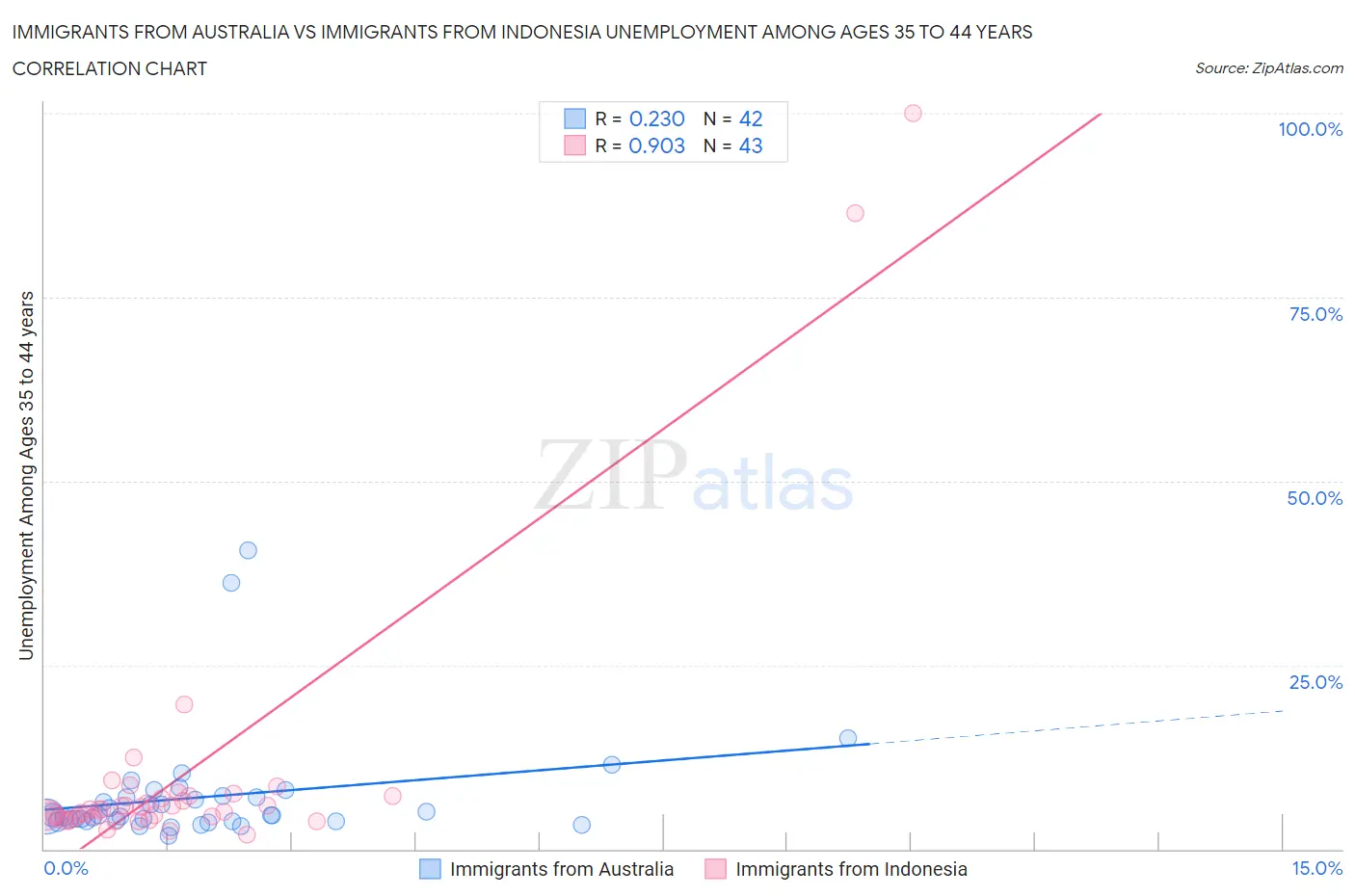 Immigrants from Australia vs Immigrants from Indonesia Unemployment Among Ages 35 to 44 years