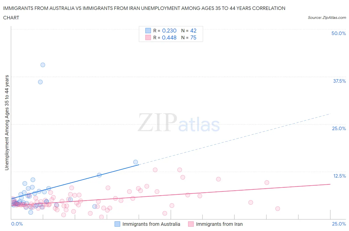 Immigrants from Australia vs Immigrants from Iran Unemployment Among Ages 35 to 44 years