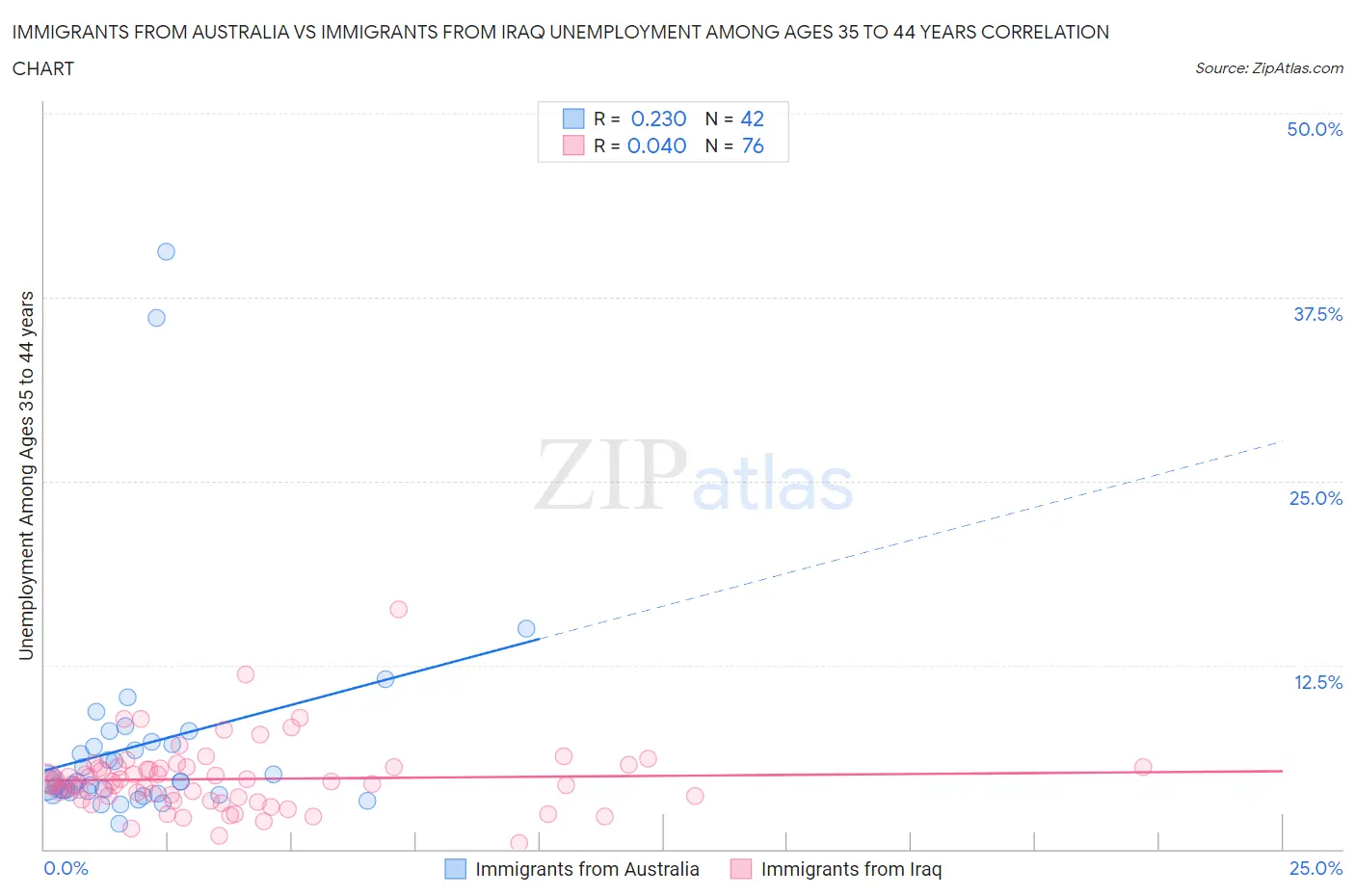 Immigrants from Australia vs Immigrants from Iraq Unemployment Among Ages 35 to 44 years