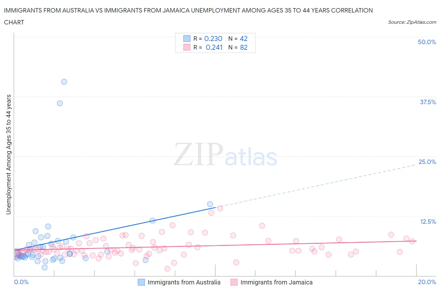 Immigrants from Australia vs Immigrants from Jamaica Unemployment Among Ages 35 to 44 years