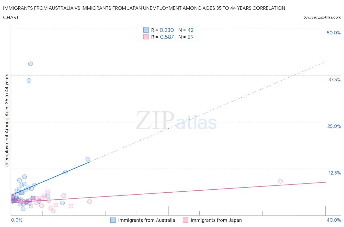 Immigrants from Australia vs Immigrants from Japan Unemployment Among Ages 35 to 44 years