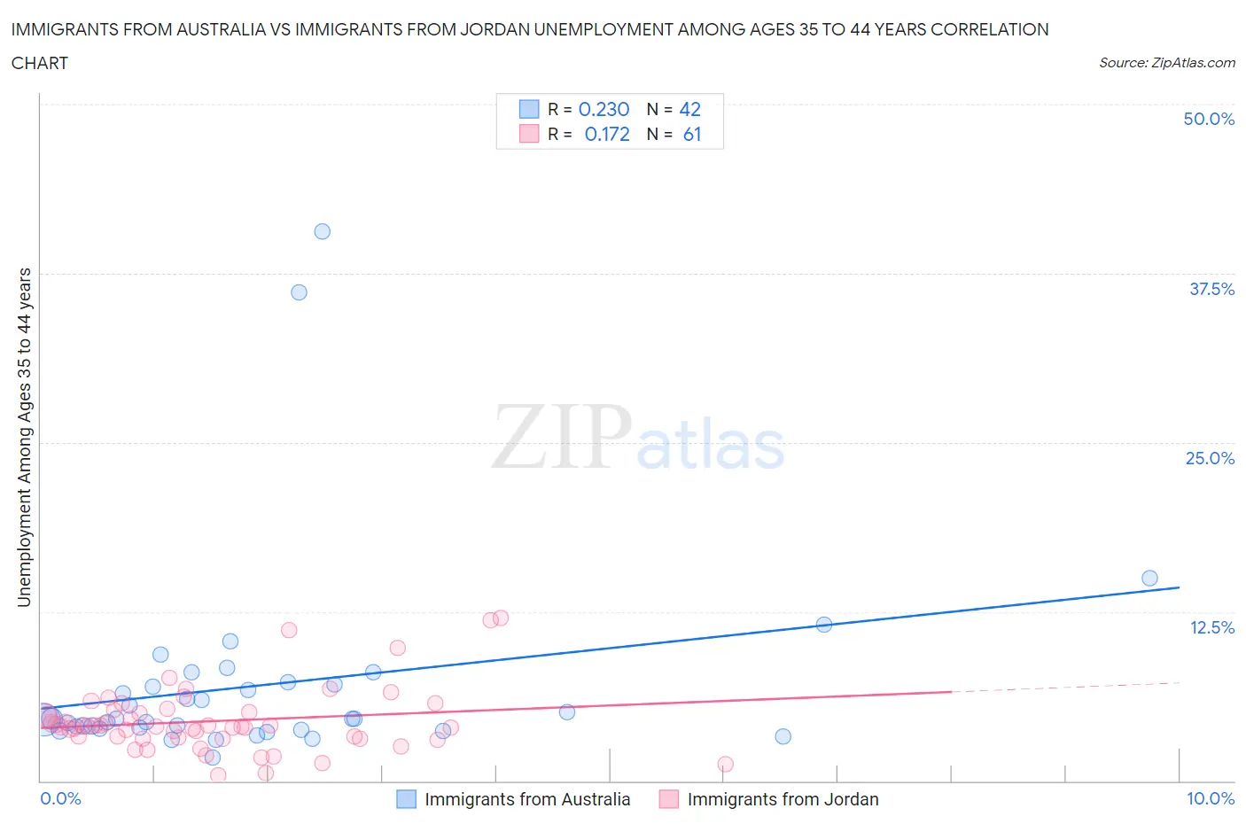 Immigrants from Australia vs Immigrants from Jordan Unemployment Among Ages 35 to 44 years