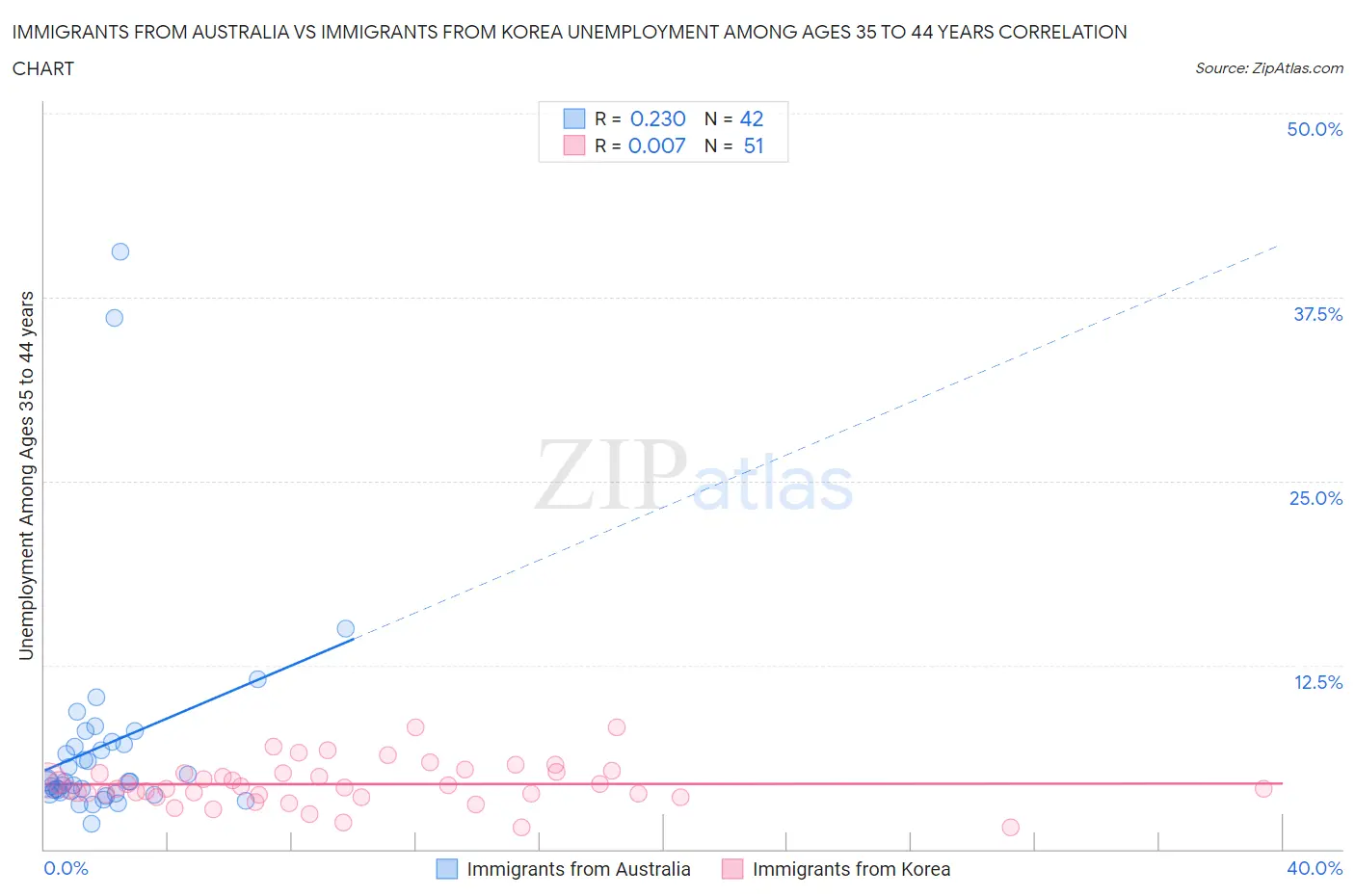 Immigrants from Australia vs Immigrants from Korea Unemployment Among Ages 35 to 44 years