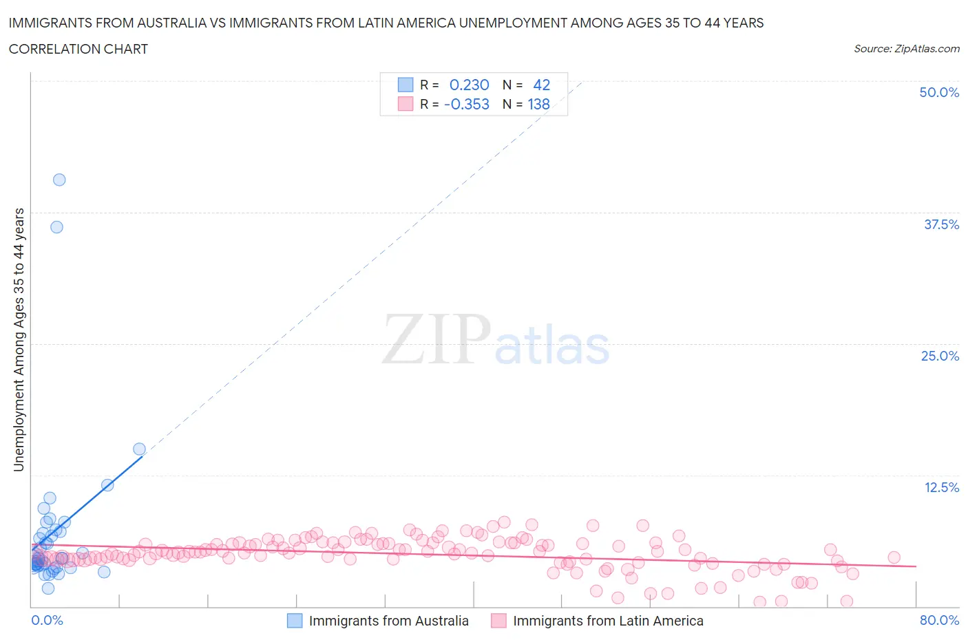 Immigrants from Australia vs Immigrants from Latin America Unemployment Among Ages 35 to 44 years