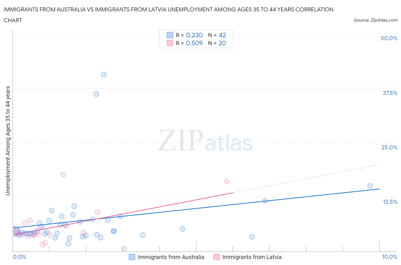 Immigrants from Australia vs Immigrants from Latvia Unemployment Among Ages 35 to 44 years