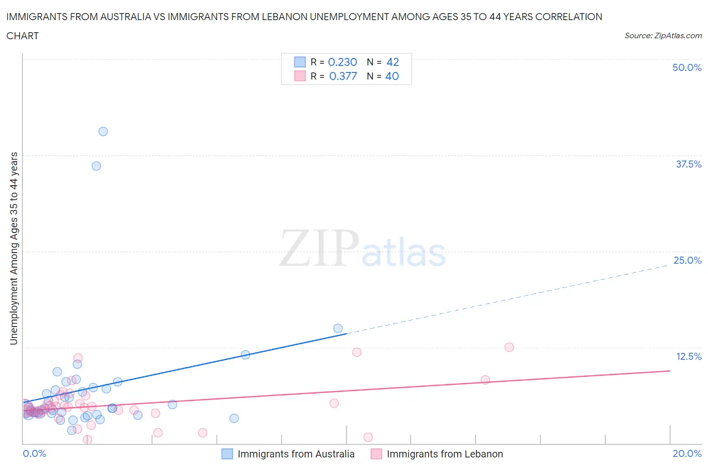 Immigrants from Australia vs Immigrants from Lebanon Unemployment Among Ages 35 to 44 years