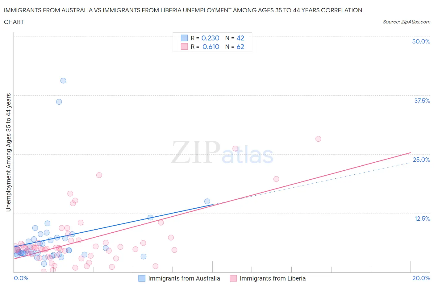 Immigrants from Australia vs Immigrants from Liberia Unemployment Among Ages 35 to 44 years