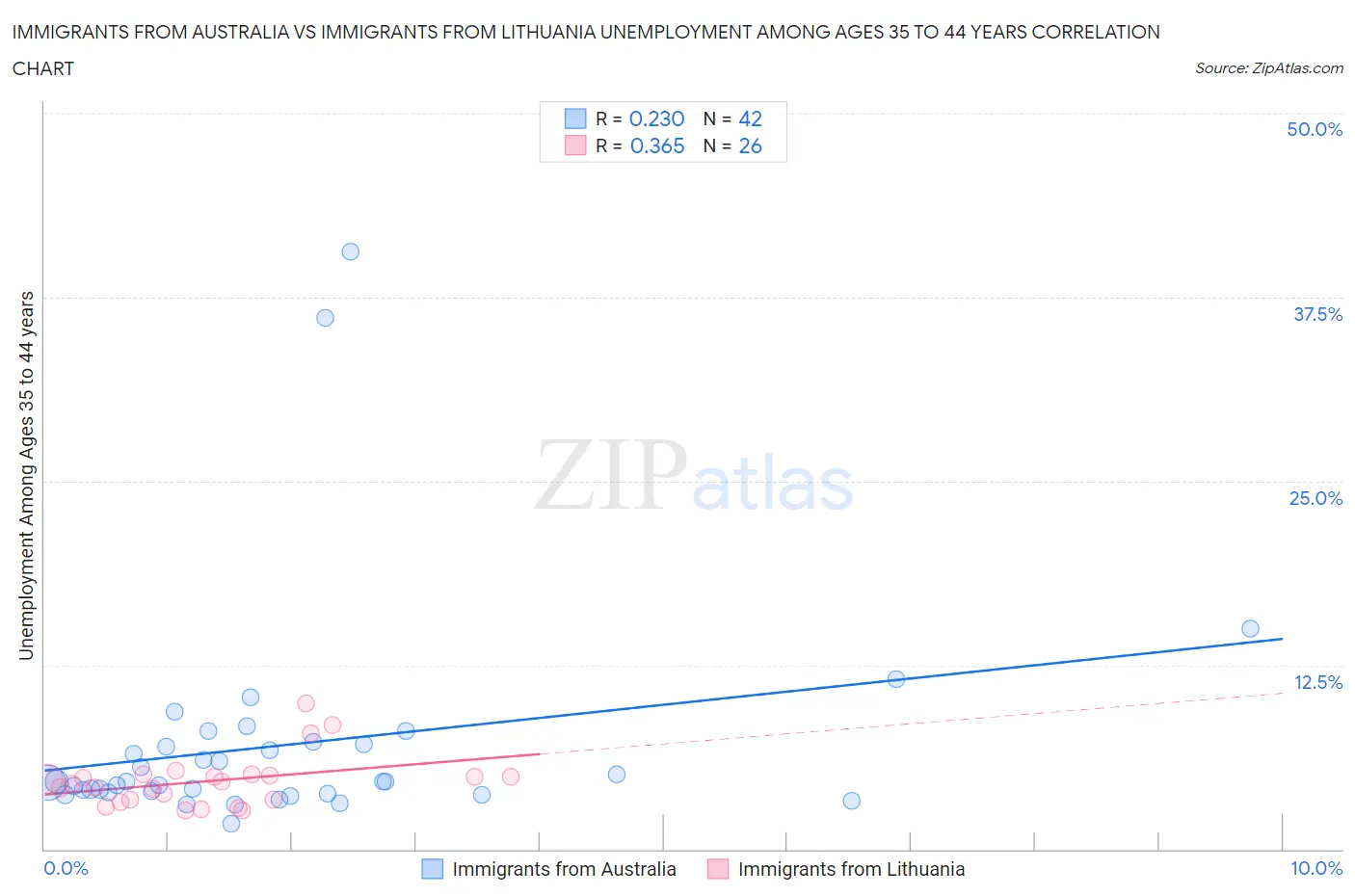 Immigrants from Australia vs Immigrants from Lithuania Unemployment Among Ages 35 to 44 years