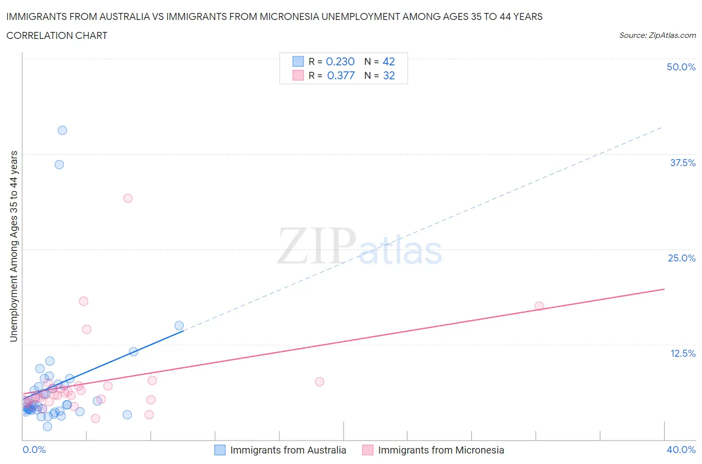 Immigrants from Australia vs Immigrants from Micronesia Unemployment Among Ages 35 to 44 years