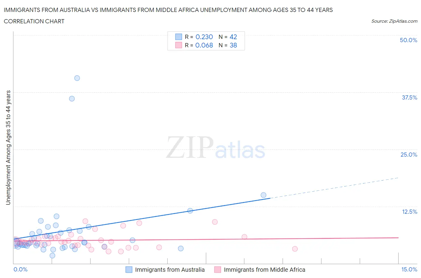 Immigrants from Australia vs Immigrants from Middle Africa Unemployment Among Ages 35 to 44 years