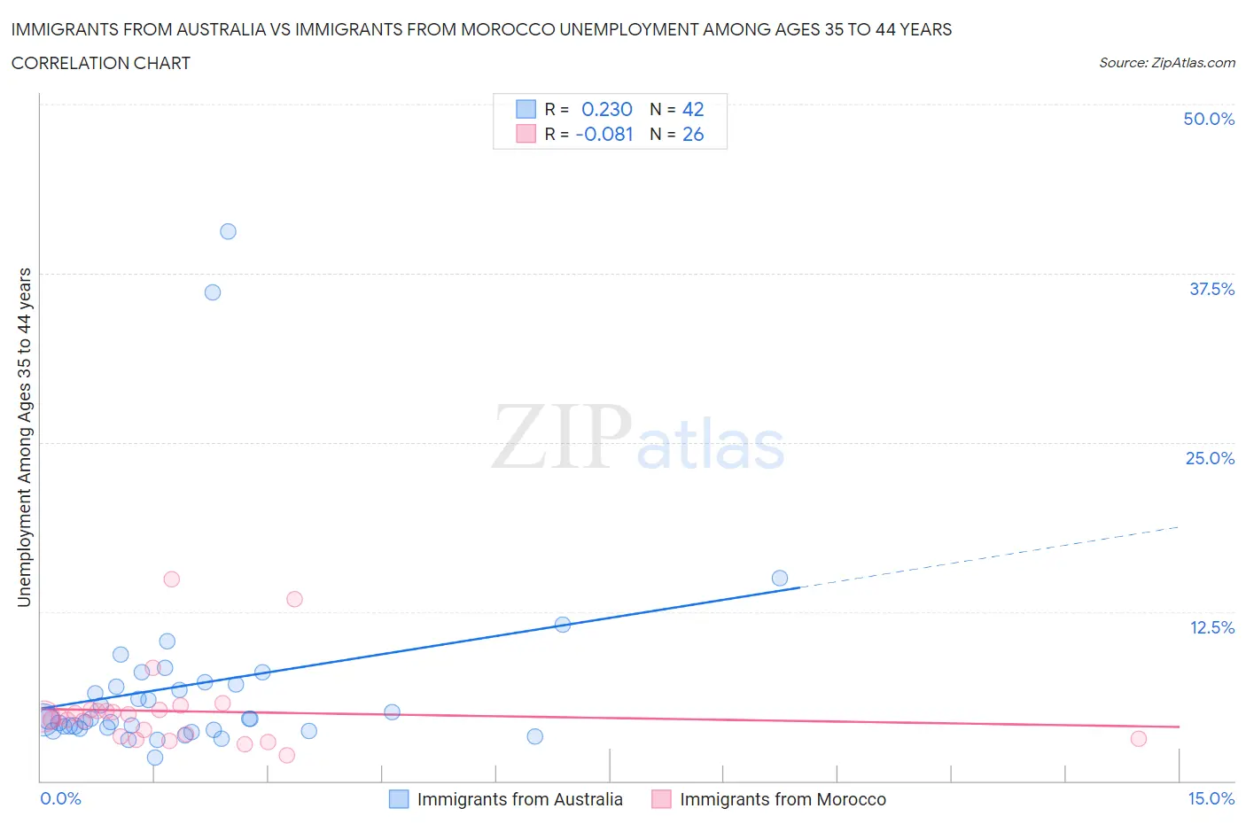 Immigrants from Australia vs Immigrants from Morocco Unemployment Among Ages 35 to 44 years