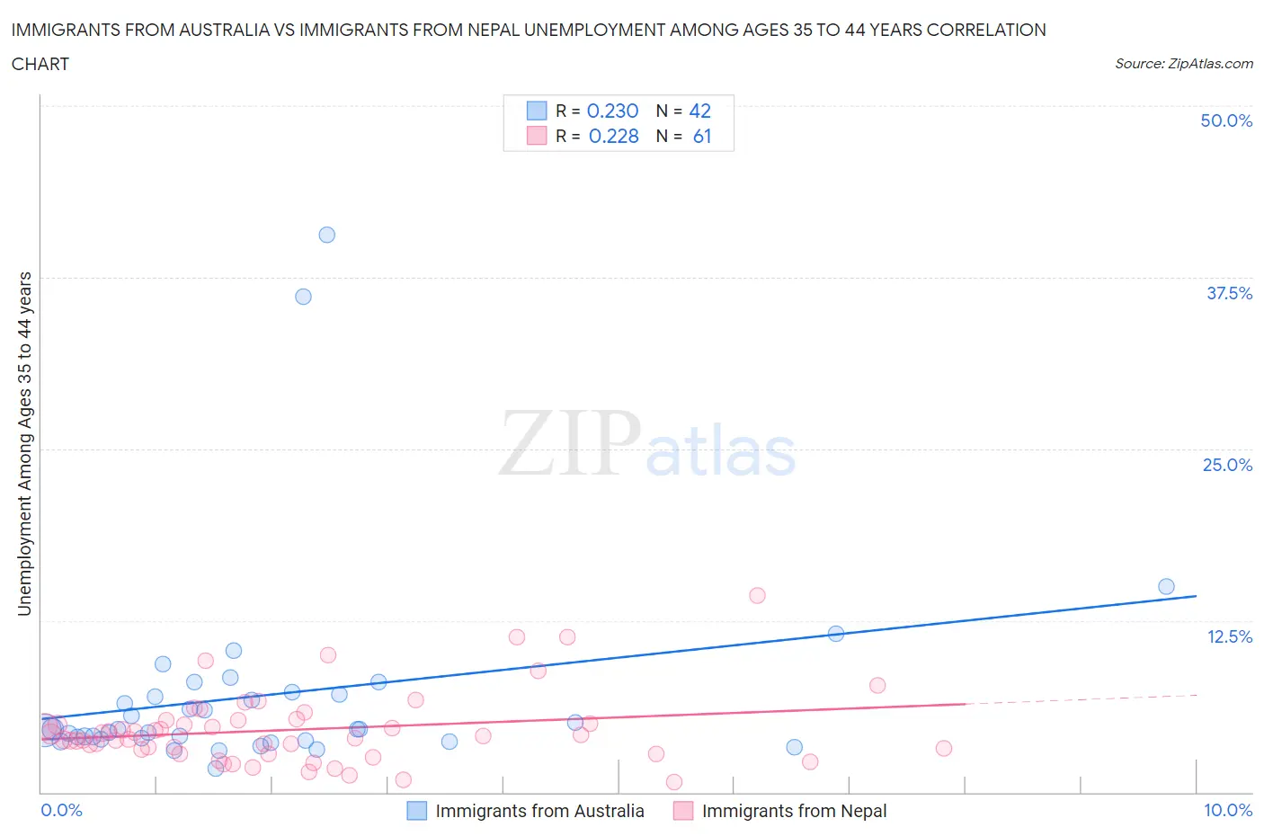 Immigrants from Australia vs Immigrants from Nepal Unemployment Among Ages 35 to 44 years