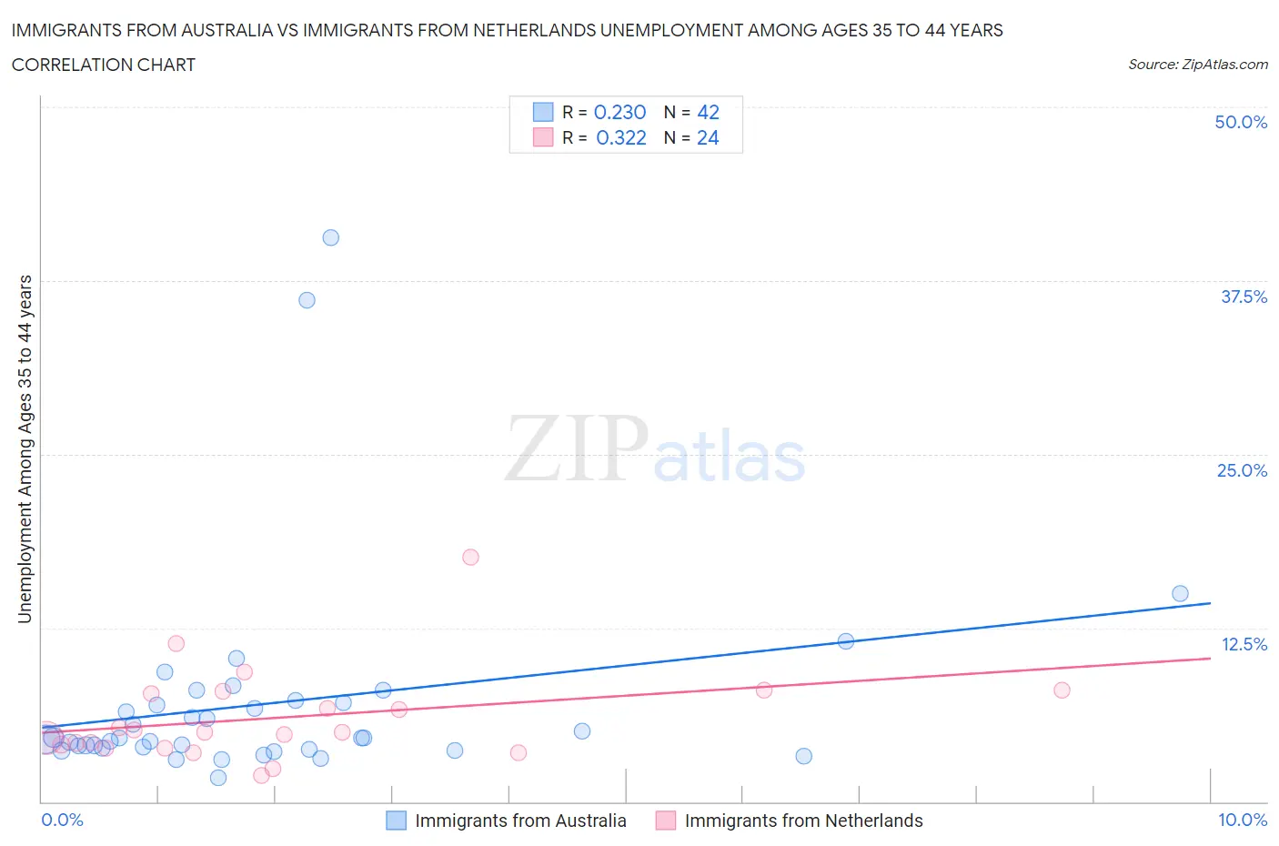 Immigrants from Australia vs Immigrants from Netherlands Unemployment Among Ages 35 to 44 years