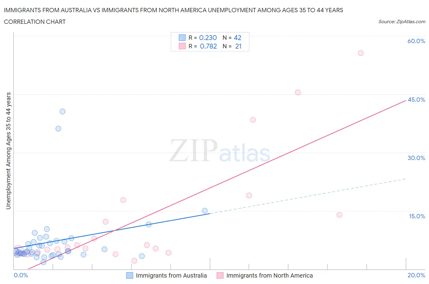 Immigrants from Australia vs Immigrants from North America Unemployment Among Ages 35 to 44 years