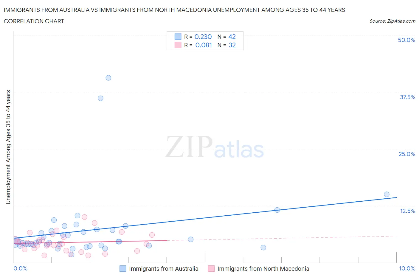 Immigrants from Australia vs Immigrants from North Macedonia Unemployment Among Ages 35 to 44 years