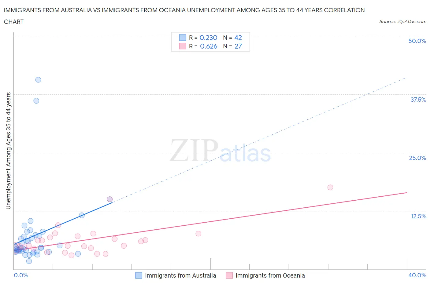 Immigrants from Australia vs Immigrants from Oceania Unemployment Among Ages 35 to 44 years