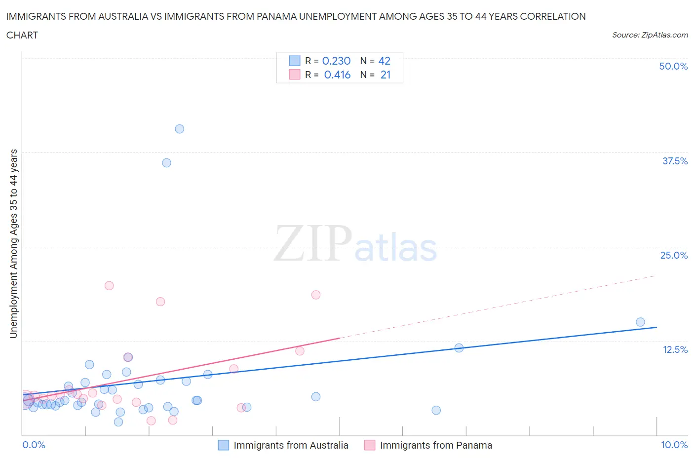 Immigrants from Australia vs Immigrants from Panama Unemployment Among Ages 35 to 44 years