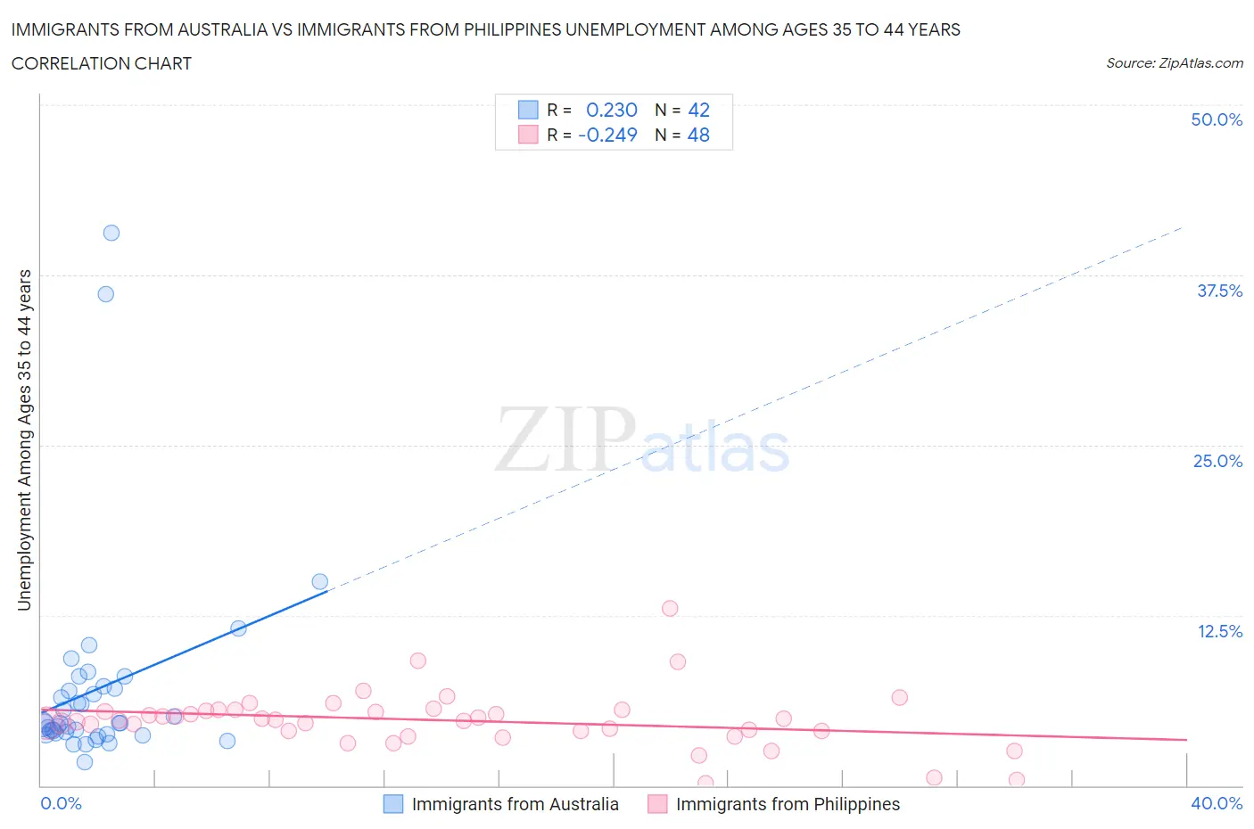 Immigrants from Australia vs Immigrants from Philippines Unemployment Among Ages 35 to 44 years