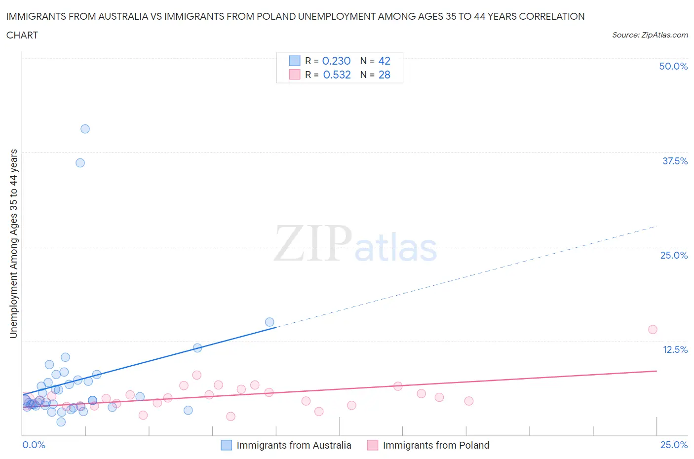 Immigrants from Australia vs Immigrants from Poland Unemployment Among Ages 35 to 44 years