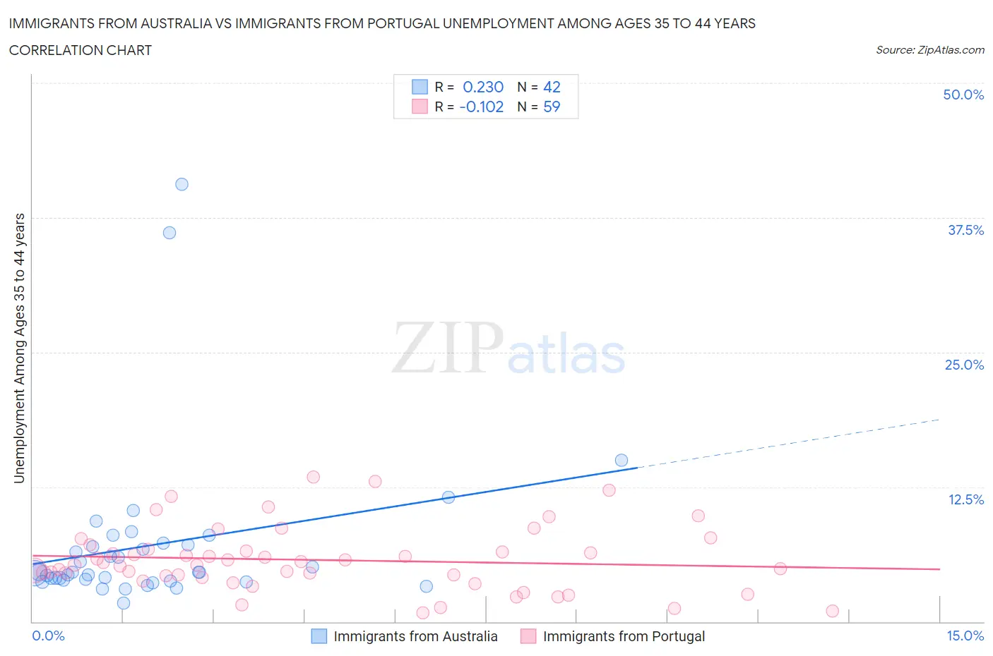 Immigrants from Australia vs Immigrants from Portugal Unemployment Among Ages 35 to 44 years