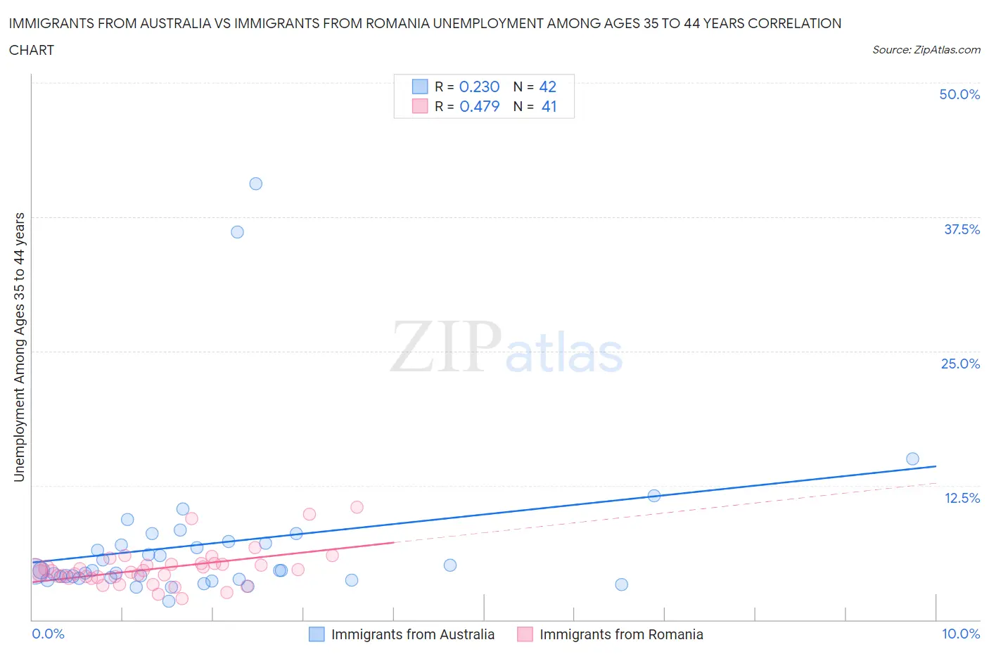 Immigrants from Australia vs Immigrants from Romania Unemployment Among Ages 35 to 44 years