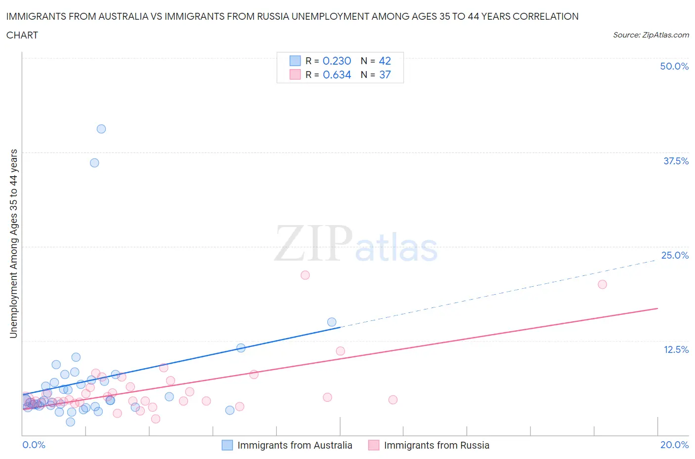 Immigrants from Australia vs Immigrants from Russia Unemployment Among Ages 35 to 44 years