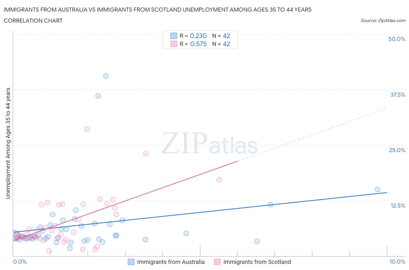 Immigrants from Australia vs Immigrants from Scotland Unemployment Among Ages 35 to 44 years