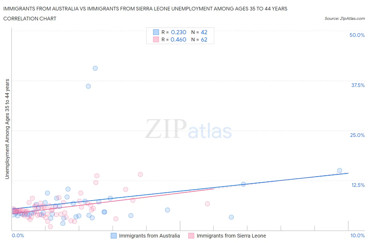 Immigrants from Australia vs Immigrants from Sierra Leone Unemployment Among Ages 35 to 44 years