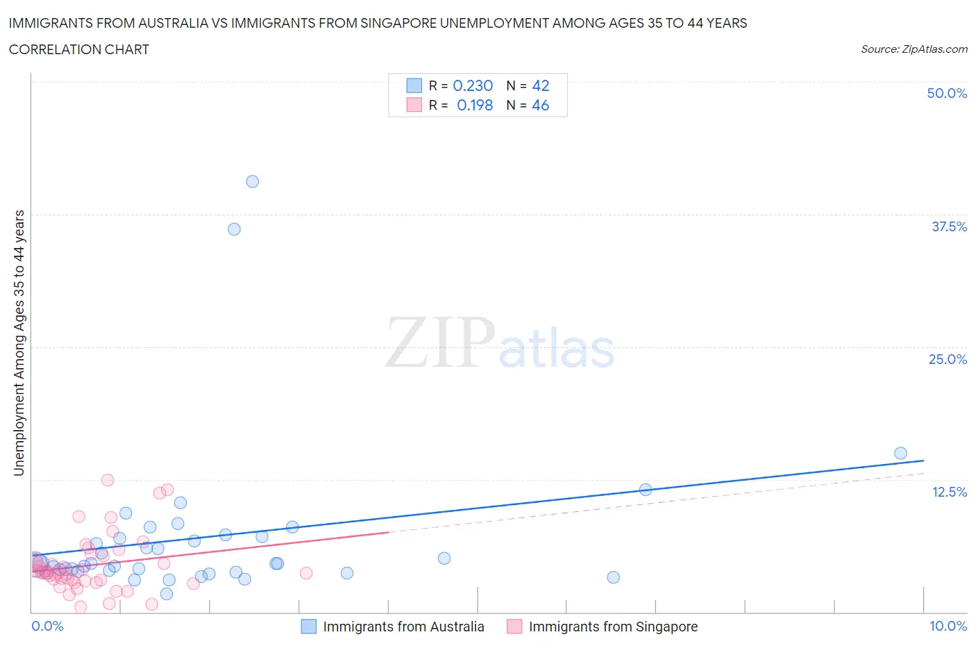 Immigrants from Australia vs Immigrants from Singapore Unemployment Among Ages 35 to 44 years