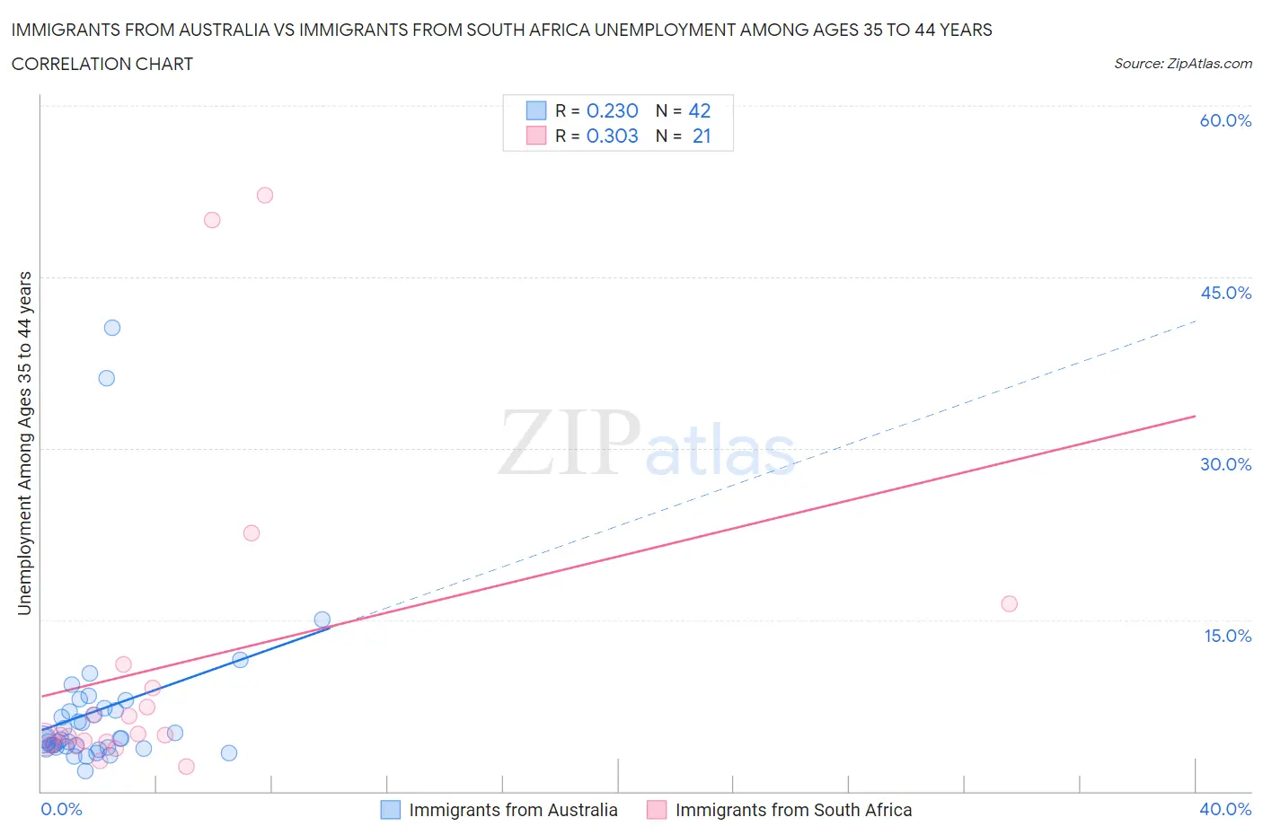 Immigrants from Australia vs Immigrants from South Africa Unemployment Among Ages 35 to 44 years