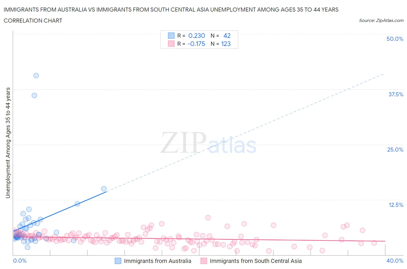 Immigrants from Australia vs Immigrants from South Central Asia Unemployment Among Ages 35 to 44 years