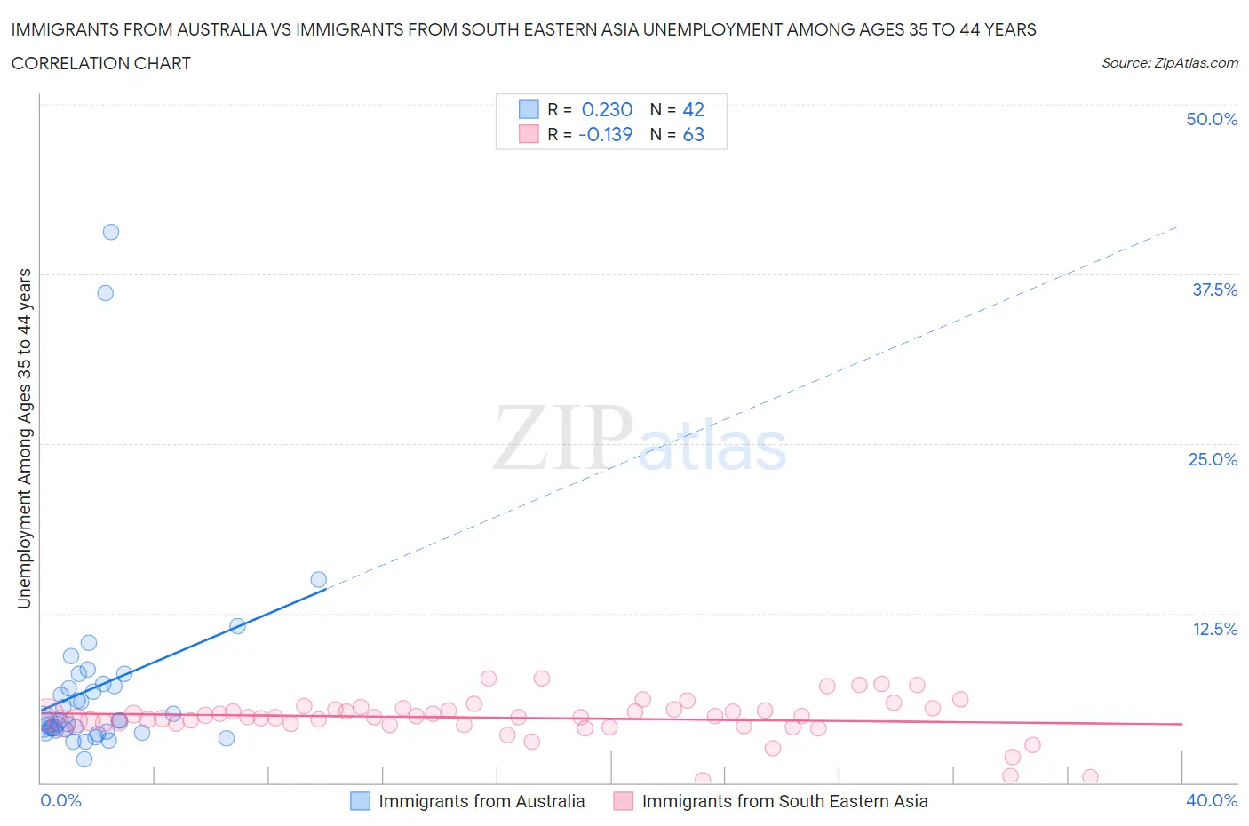 Immigrants from Australia vs Immigrants from South Eastern Asia Unemployment Among Ages 35 to 44 years