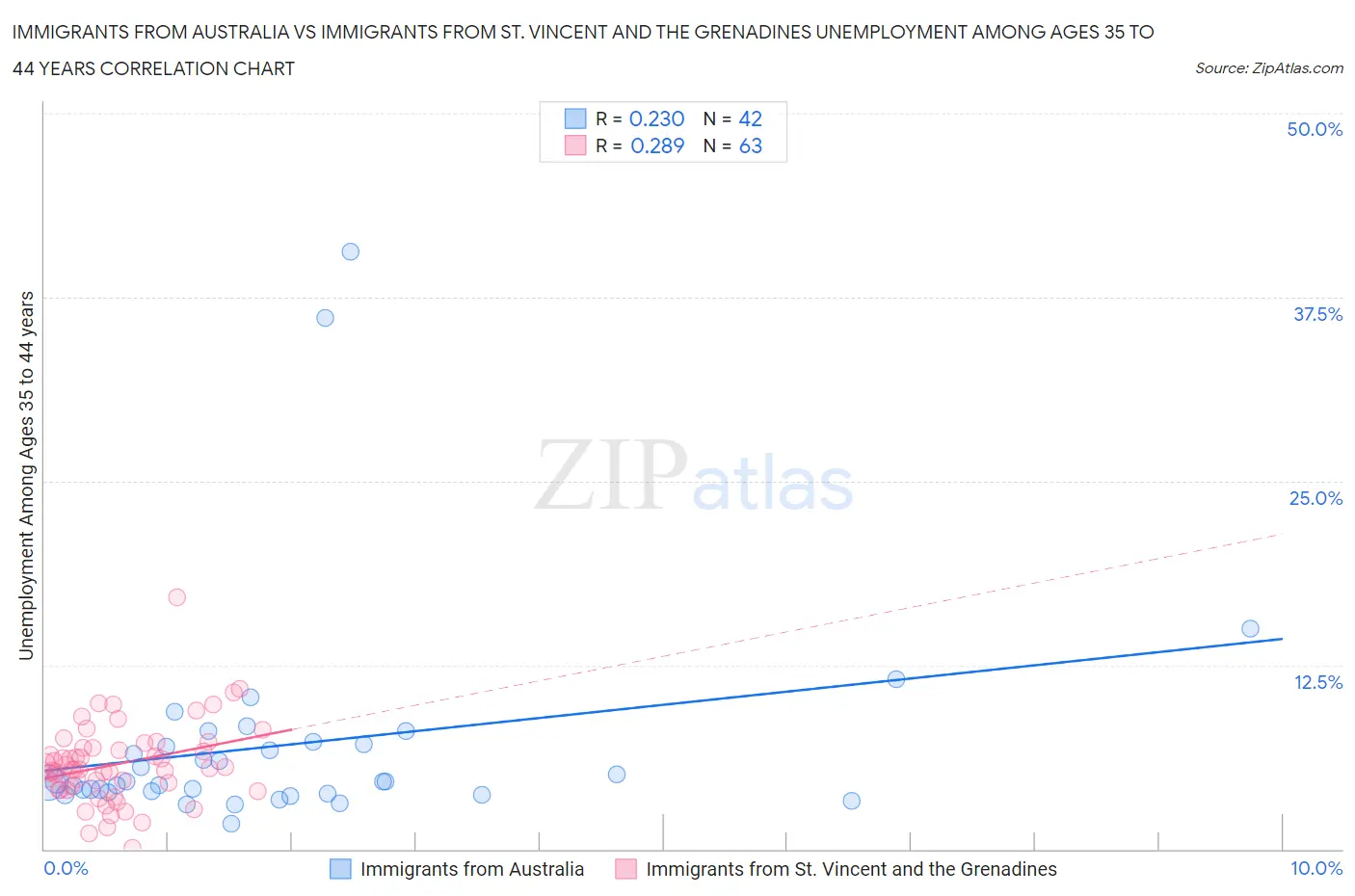 Immigrants from Australia vs Immigrants from St. Vincent and the Grenadines Unemployment Among Ages 35 to 44 years