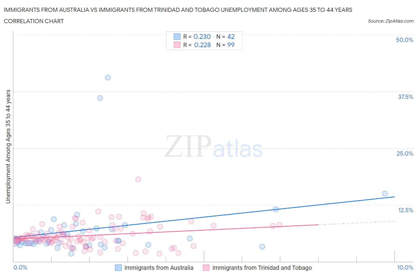 Immigrants from Australia vs Immigrants from Trinidad and Tobago Unemployment Among Ages 35 to 44 years