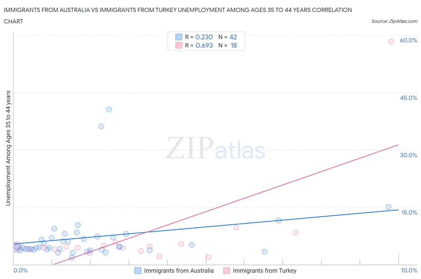 Immigrants from Australia vs Immigrants from Turkey Unemployment Among Ages 35 to 44 years