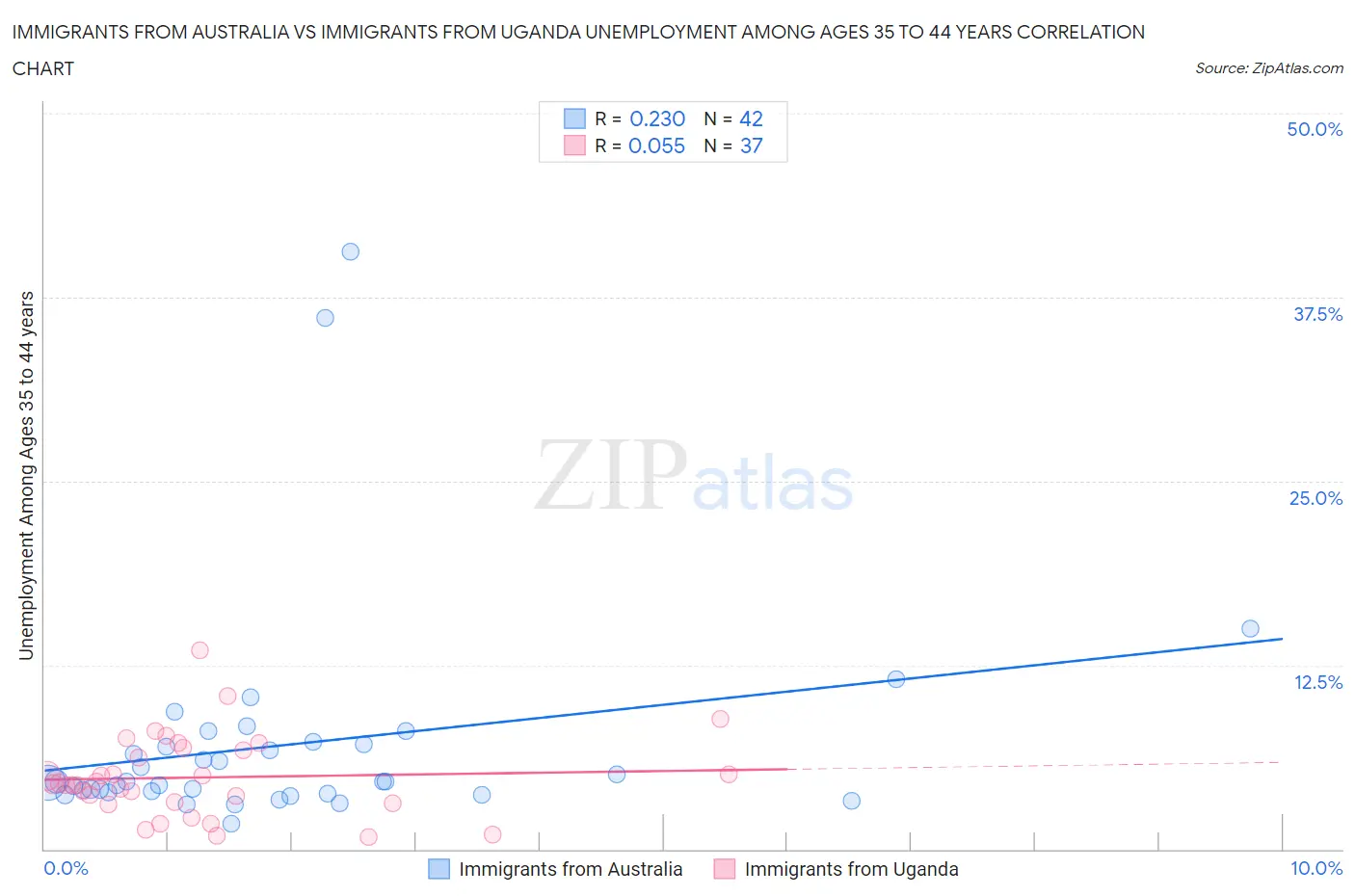 Immigrants from Australia vs Immigrants from Uganda Unemployment Among Ages 35 to 44 years