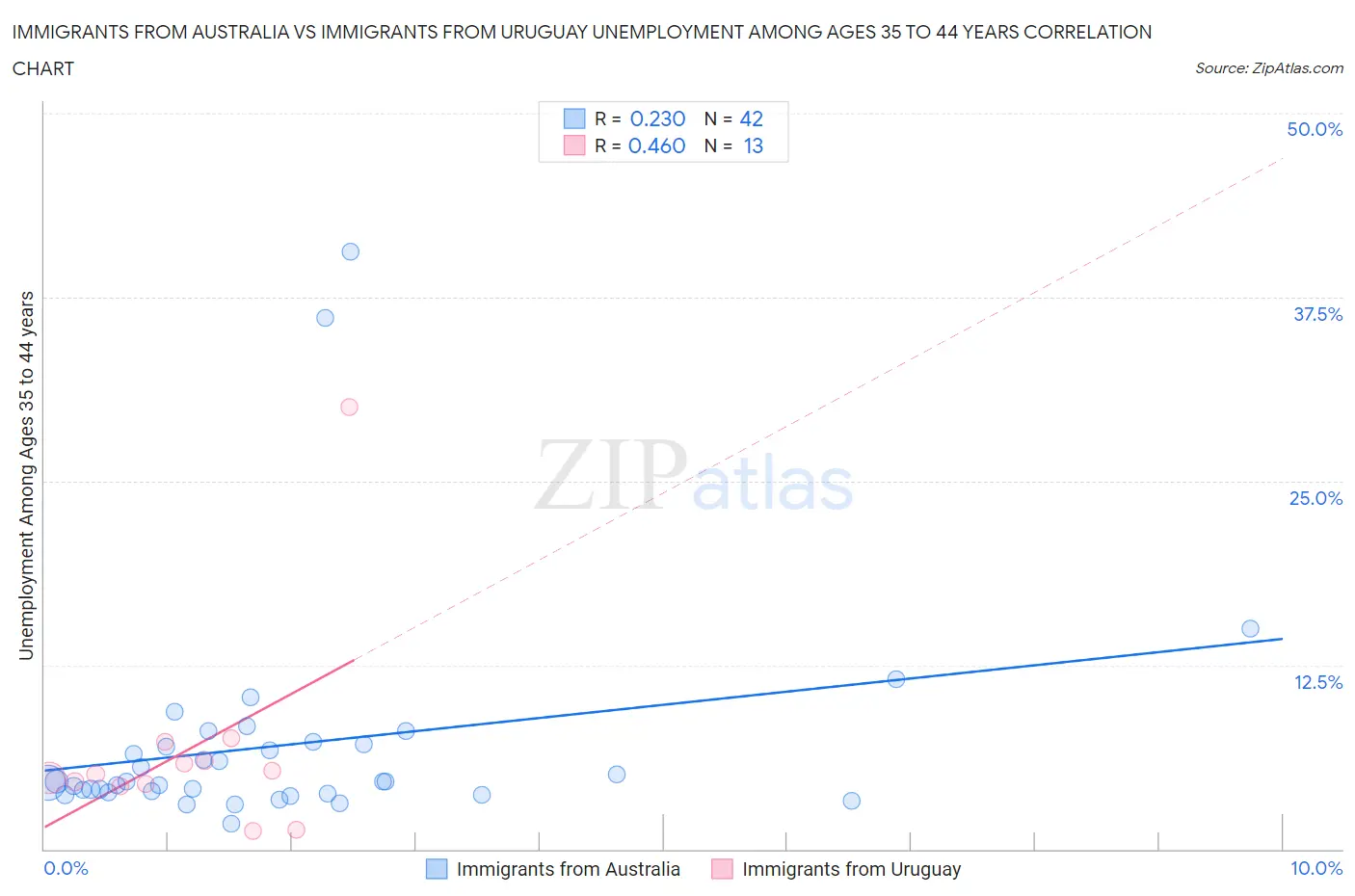 Immigrants from Australia vs Immigrants from Uruguay Unemployment Among Ages 35 to 44 years