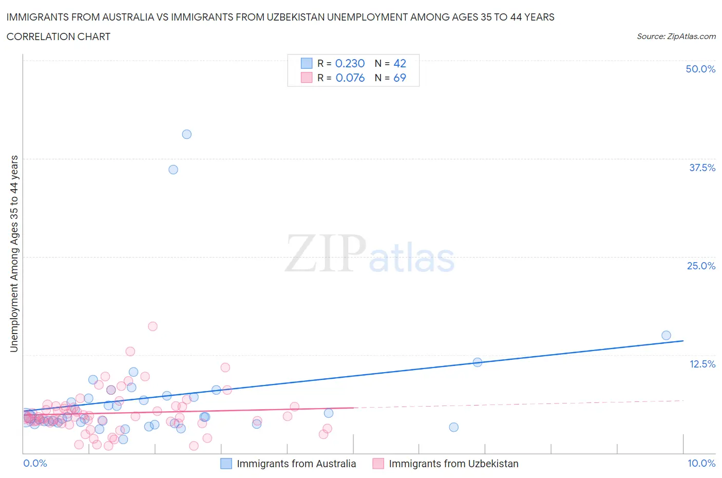 Immigrants from Australia vs Immigrants from Uzbekistan Unemployment Among Ages 35 to 44 years