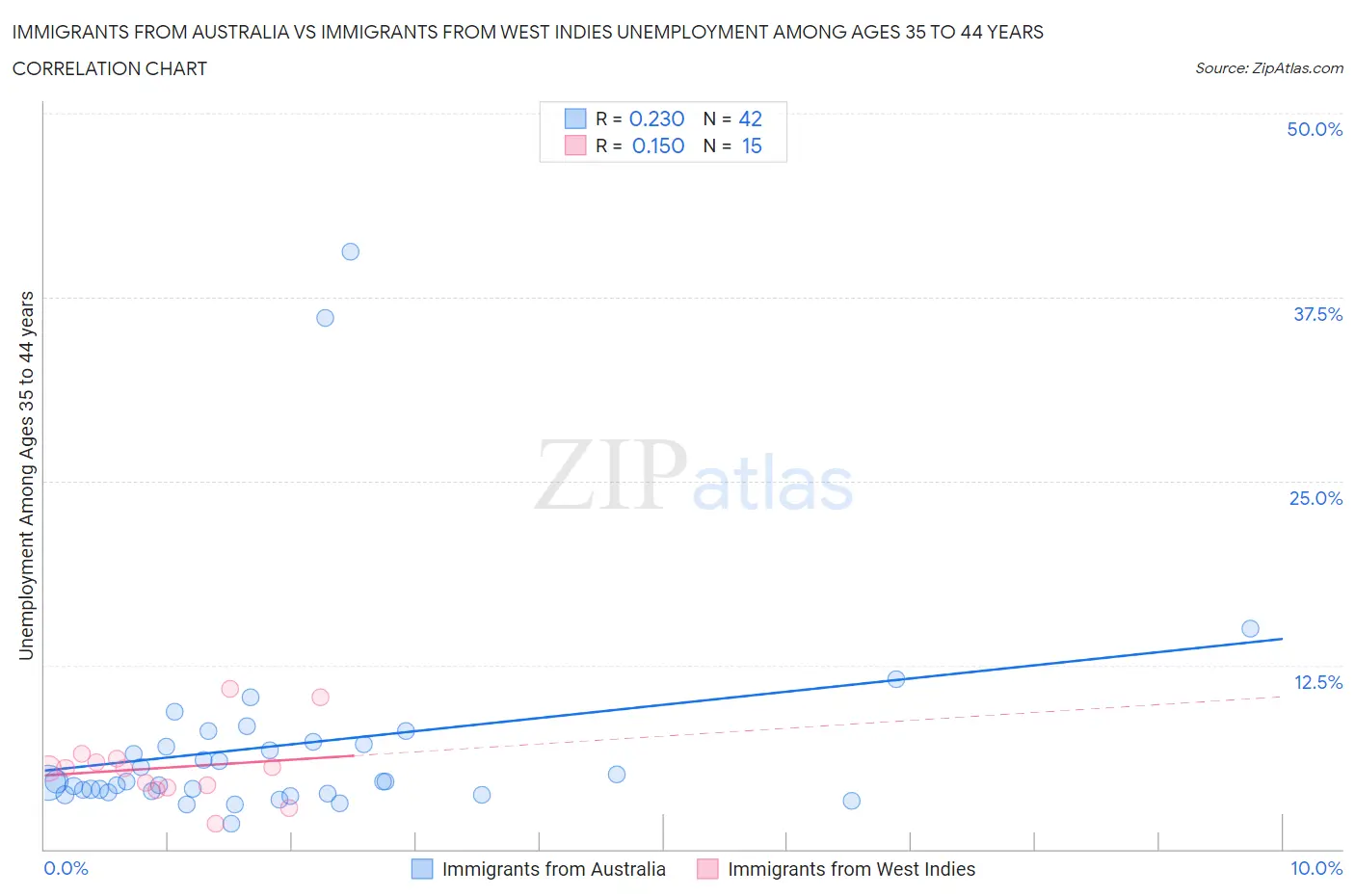 Immigrants from Australia vs Immigrants from West Indies Unemployment Among Ages 35 to 44 years