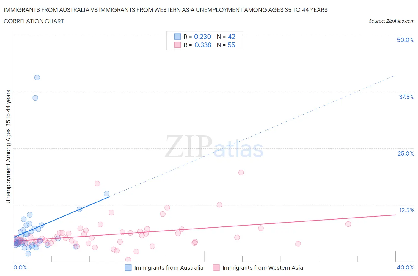 Immigrants from Australia vs Immigrants from Western Asia Unemployment Among Ages 35 to 44 years
