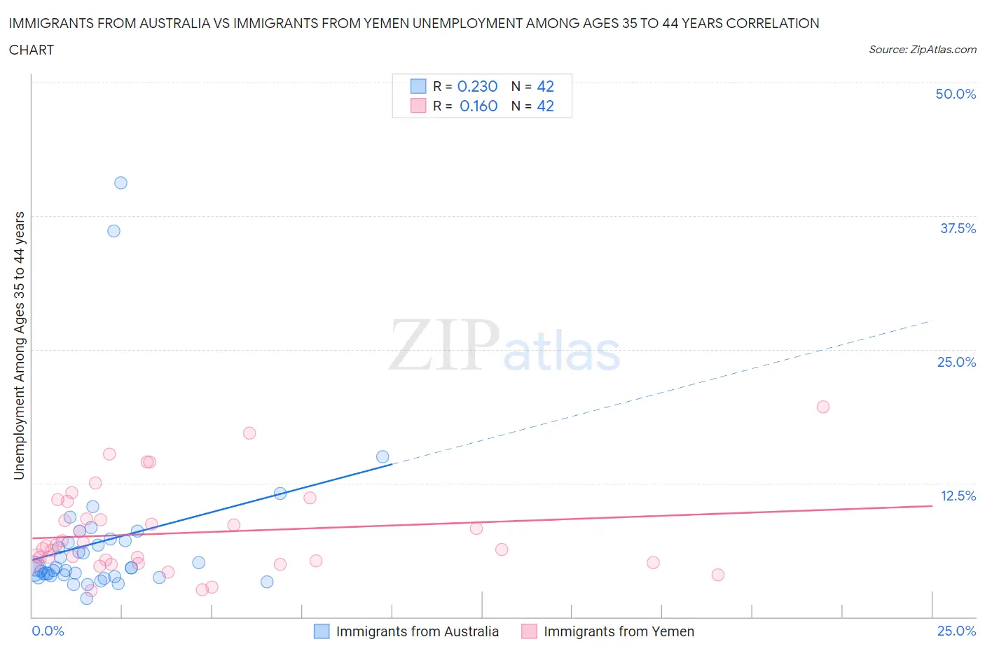 Immigrants from Australia vs Immigrants from Yemen Unemployment Among Ages 35 to 44 years