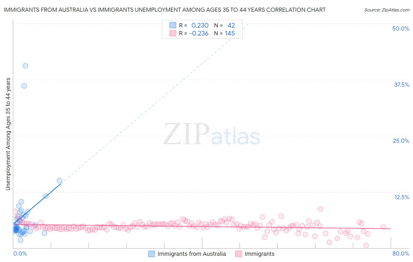 Immigrants from Australia vs Immigrants Unemployment Among Ages 35 to 44 years