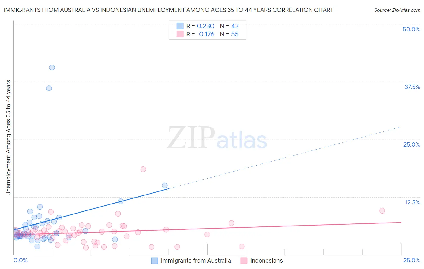 Immigrants from Australia vs Indonesian Unemployment Among Ages 35 to 44 years