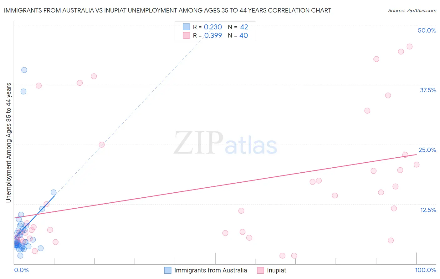 Immigrants from Australia vs Inupiat Unemployment Among Ages 35 to 44 years