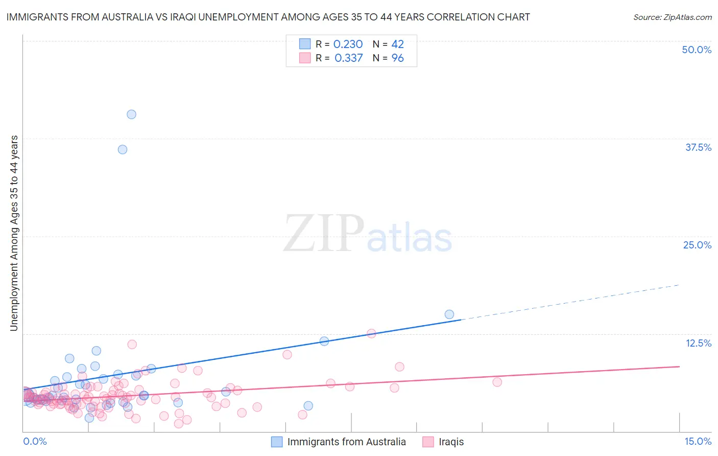 Immigrants from Australia vs Iraqi Unemployment Among Ages 35 to 44 years