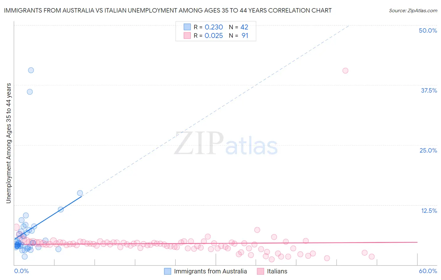 Immigrants from Australia vs Italian Unemployment Among Ages 35 to 44 years