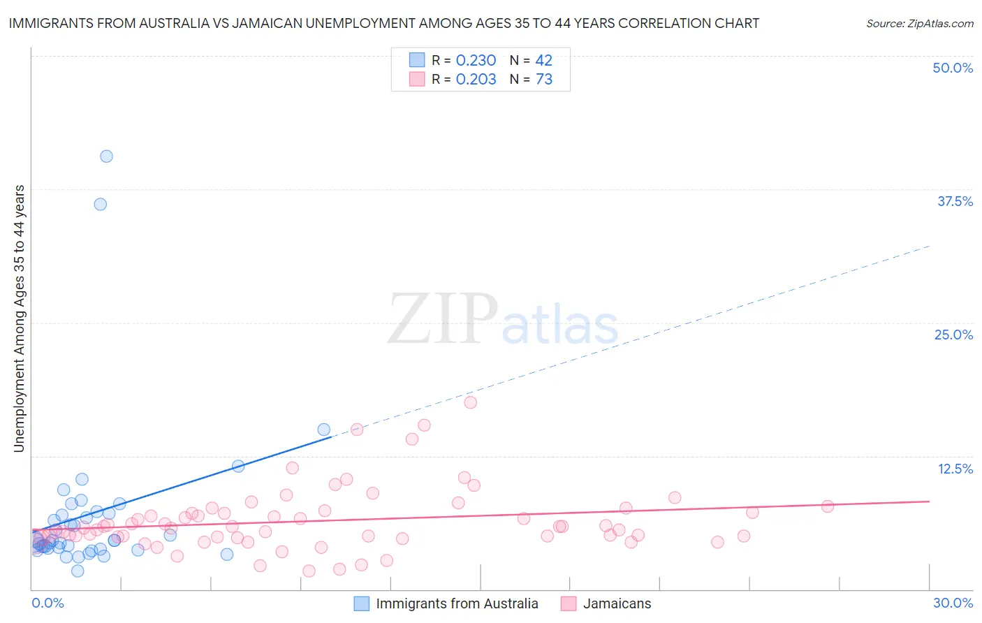 Immigrants from Australia vs Jamaican Unemployment Among Ages 35 to 44 years